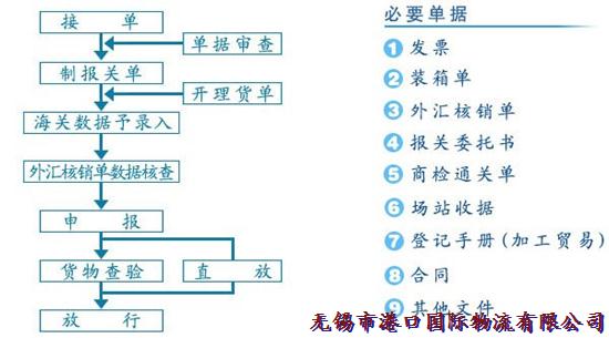 報關放行流程圖